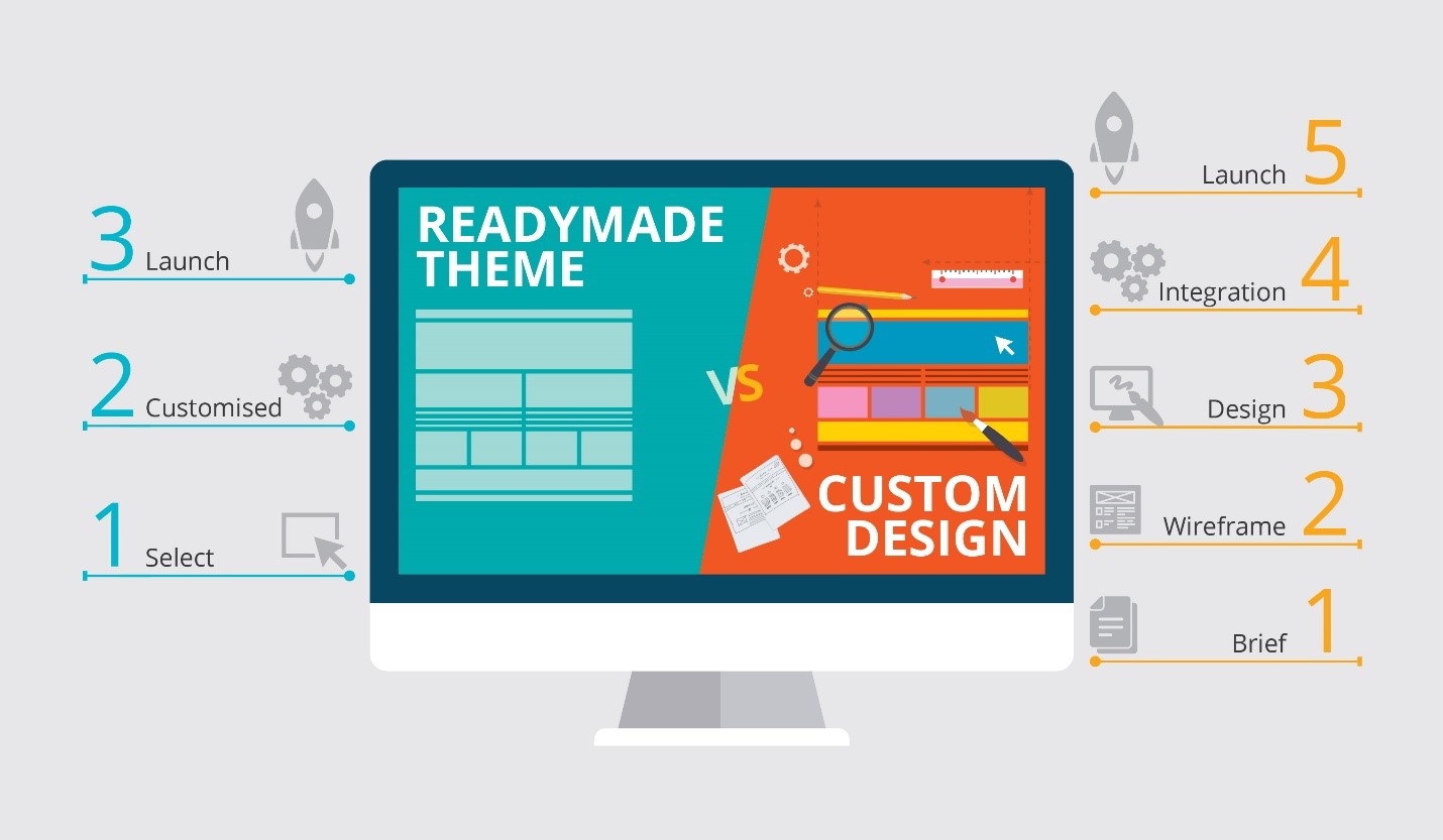 Custom Web Design & Development Company | Website Design Services