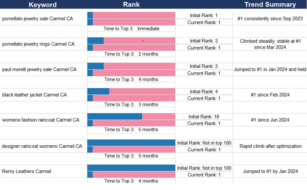 Ranking Improvements