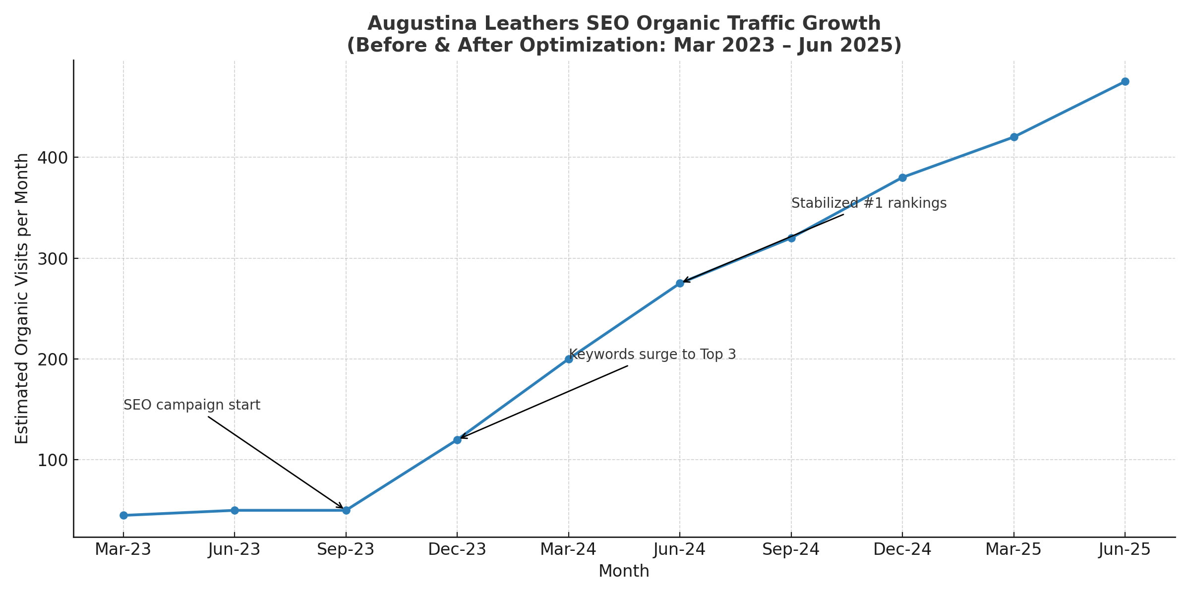augustina_leathers_seo_traffic_growth